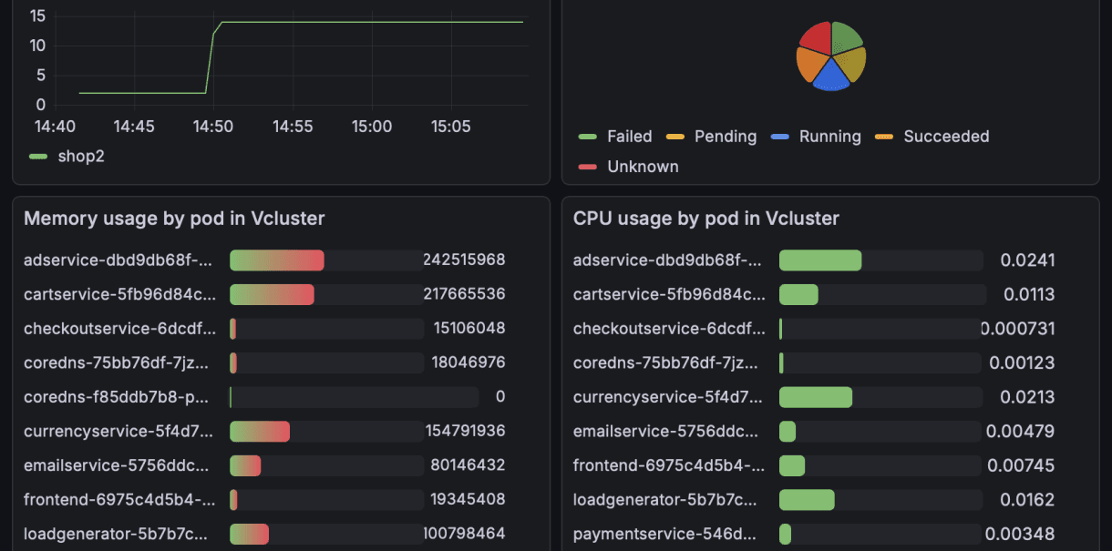 Grafana dashboard for the shop2 vCluster with a pod count time series, a pod status pie chart and bar gauges for memory and CPU usage per pod
