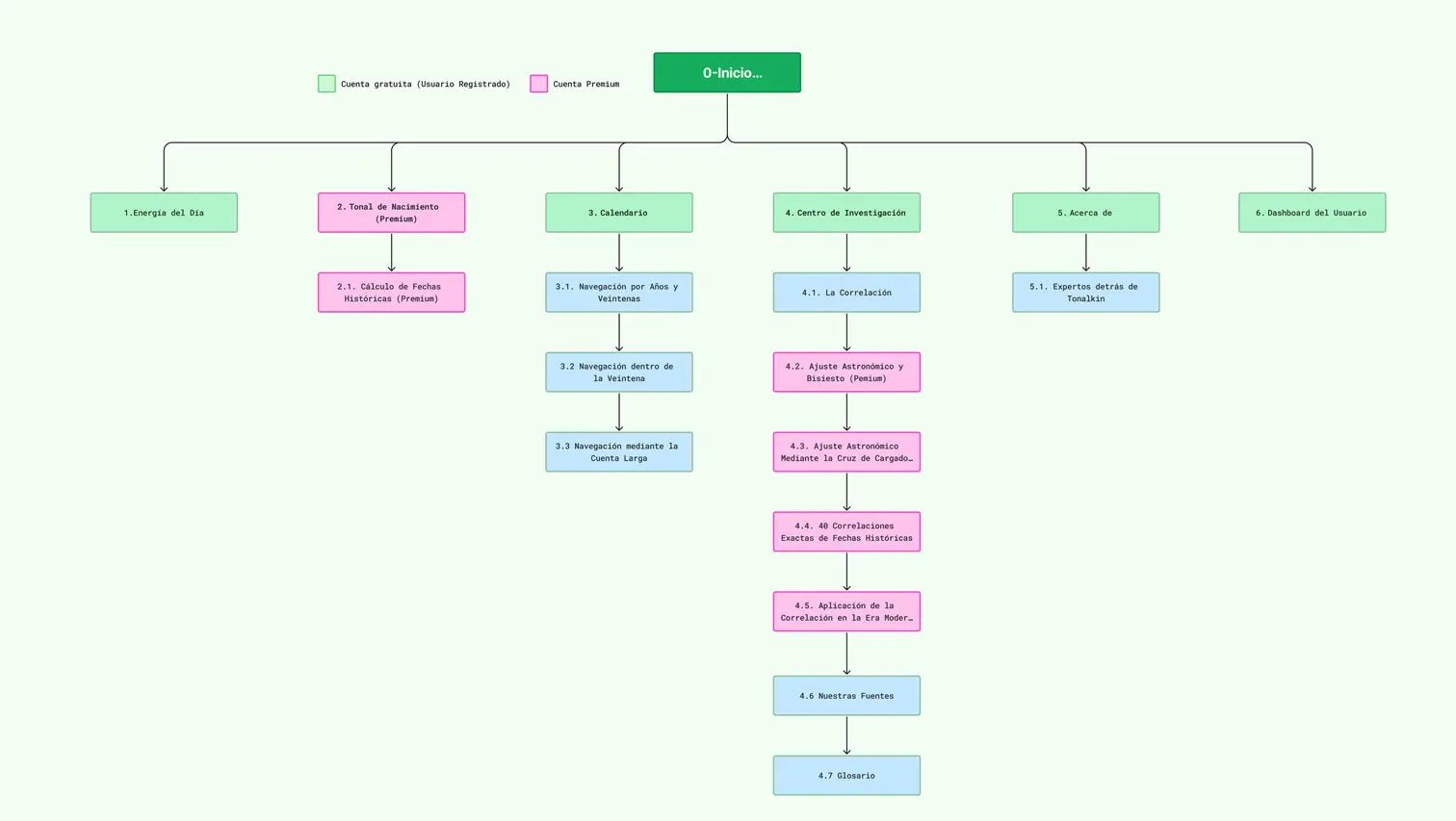 Diagrama de arquitectura de información y mapa de sitio para Tonalkin; muestra una estructura jerárquica escalable diseñada para integrar nuevos módulos de contenido y funciones culturales de manera progresiva.