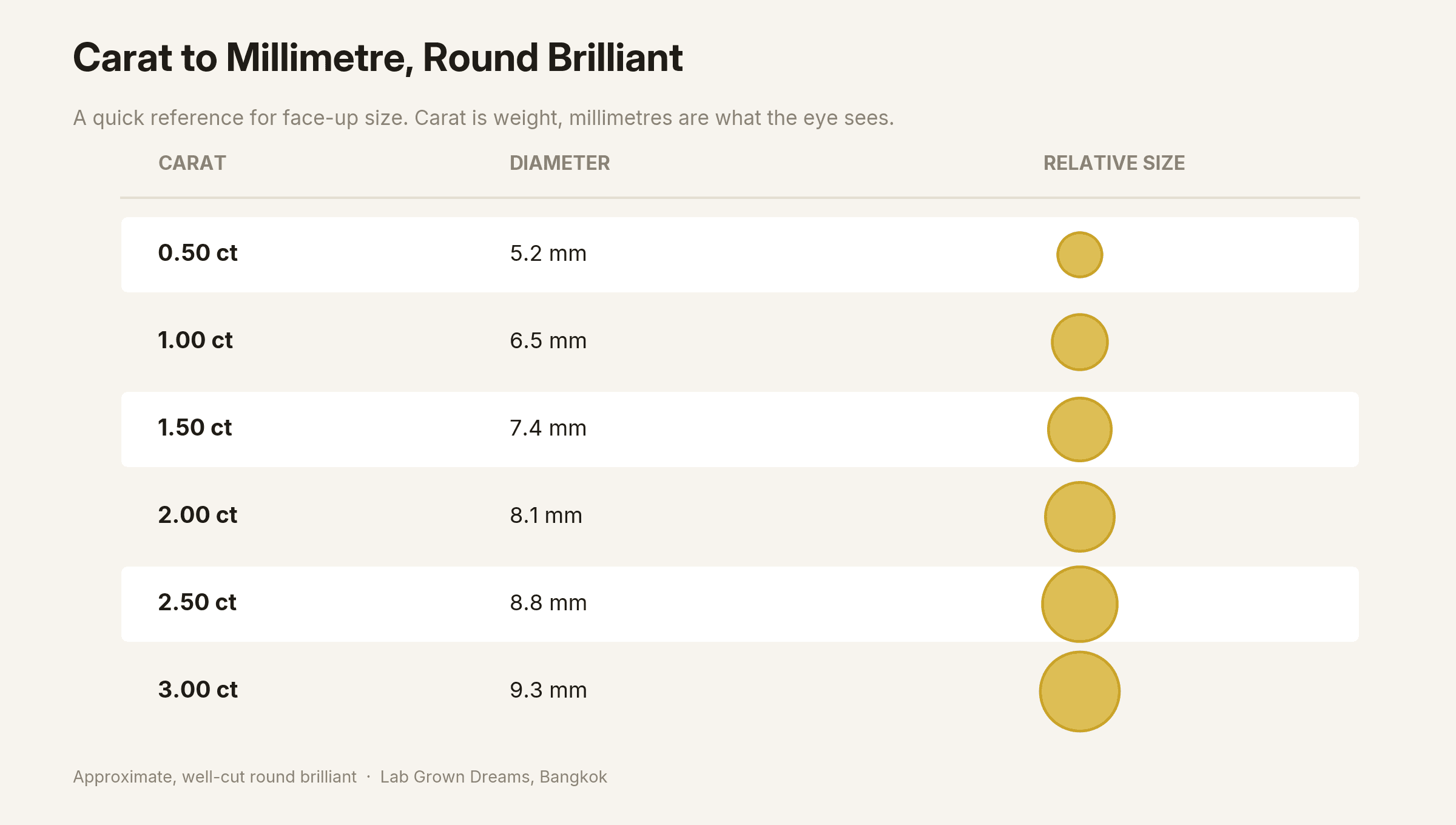 Reference table converting diamond carat weight to face-up millimetre diameter.