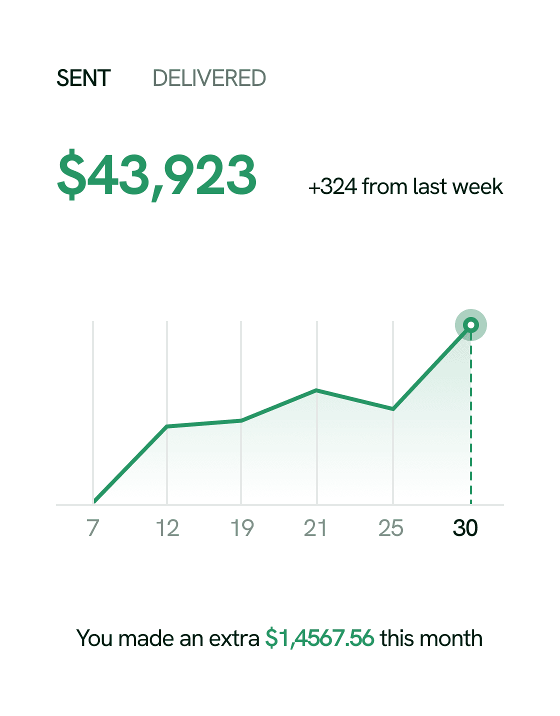Financial report showing $43,923 sent, with a +324 increase from last week