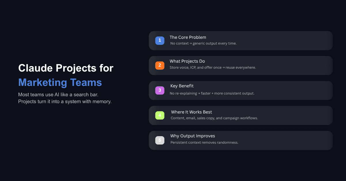 Claude Projects for marketing teams infographic outlining core problem, benefits, and AI workflows for content, email, and sales tasks