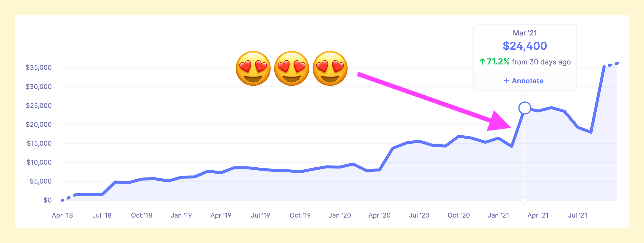 Spring 2021 revenue jump