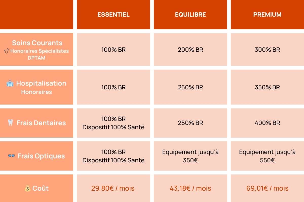 tableau comparatif mutuelle professionnel de sante