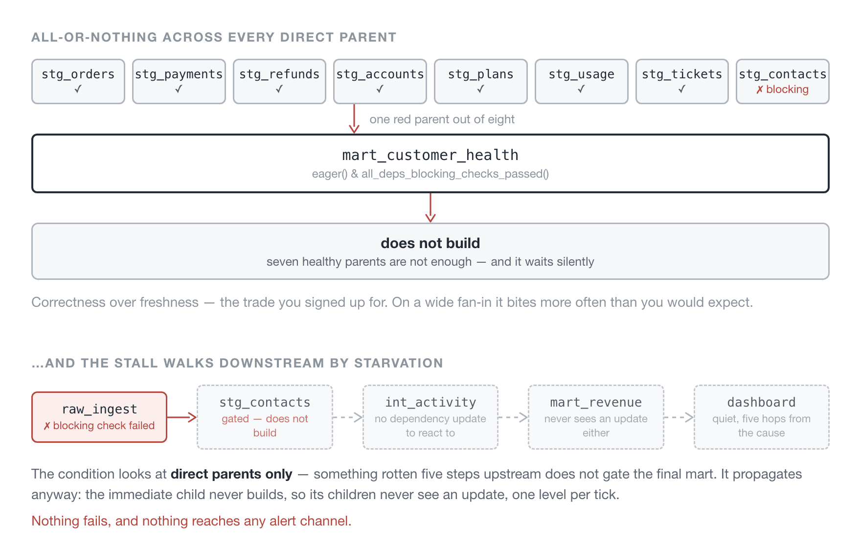 Top: eight direct parents of a mart, seven passing and one failing a blocking check, so the mart does not build at all. Bottom: a five-node chain where a failed blocking check on the ingest asset gates its child, and every asset further down never sees a dependency update, so the stall walks downstream one level per tick.