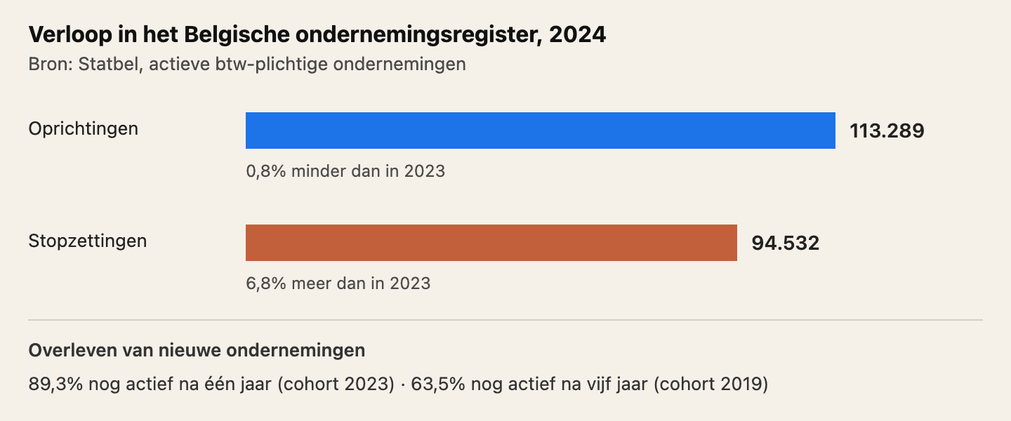 Bron: Statbel. In 2024 werden 113.289 Belgische ondernemingen nieuw ingeschreven, 0,8% minder dan in 2023, en stopten er 94.532, 6,8% meer dan in 2023. Van de ondernemingen opgericht in 2023 was 89,3% een jaar later nog actief; van die opgericht in 2019 was 63,5% na vijf jaar nog actief.