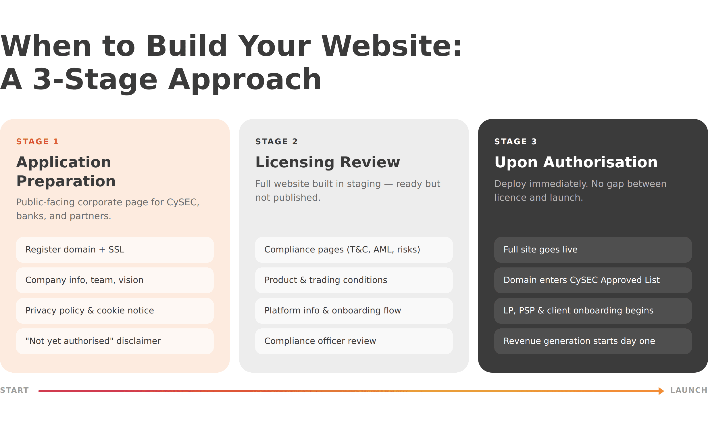 Three-column layout showing the 3 stages of building a CySEC broker website: Application Preparation, Licensing Review, and Upon Authorisation, each with specific tasks listed.