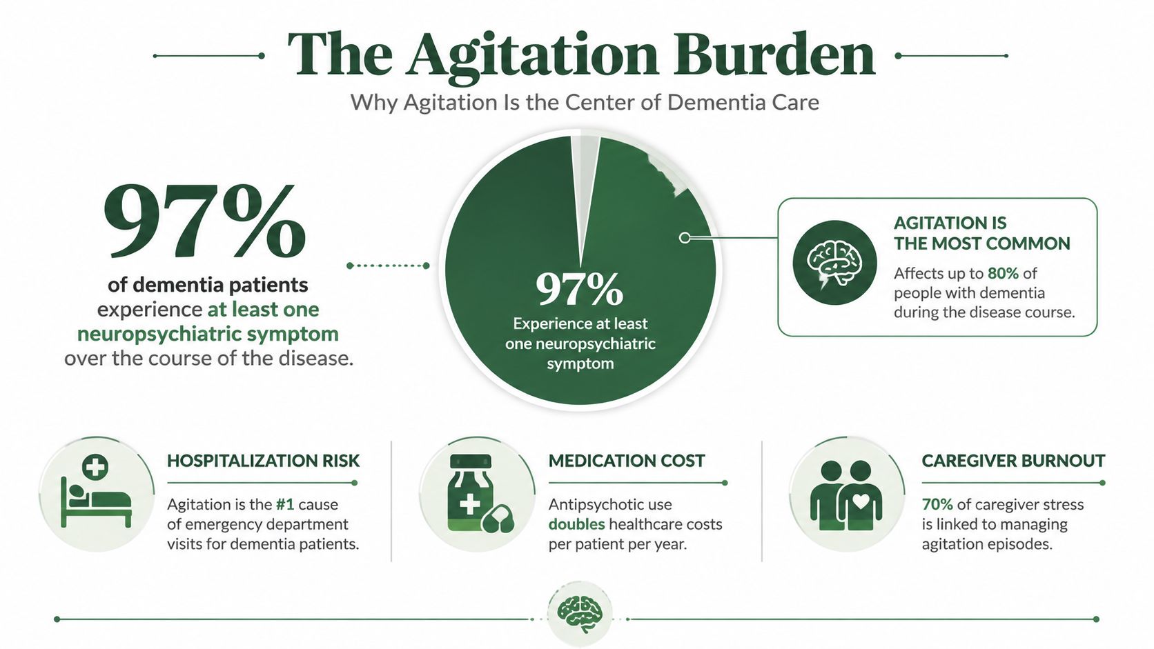 An infographic titled The Agitation Burden illustrating statistics on neuropsychiatric symptoms, hospitalization risk, and caregiver burnout in dementia.