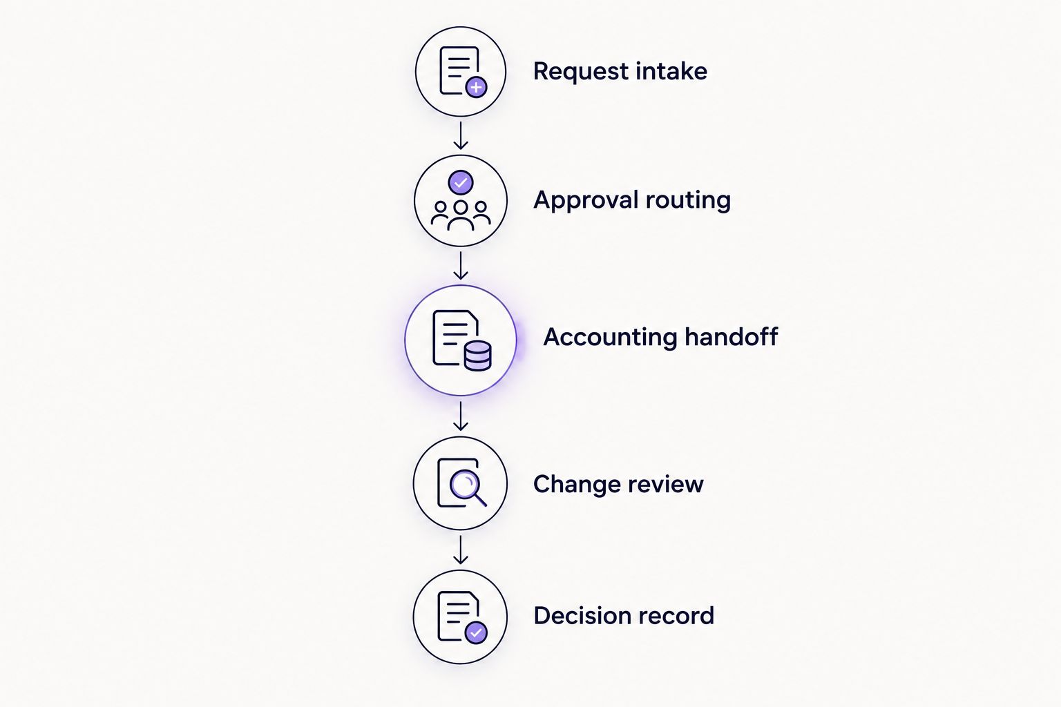 Five checks connecting request intake to the accounting handoff and saved decision record