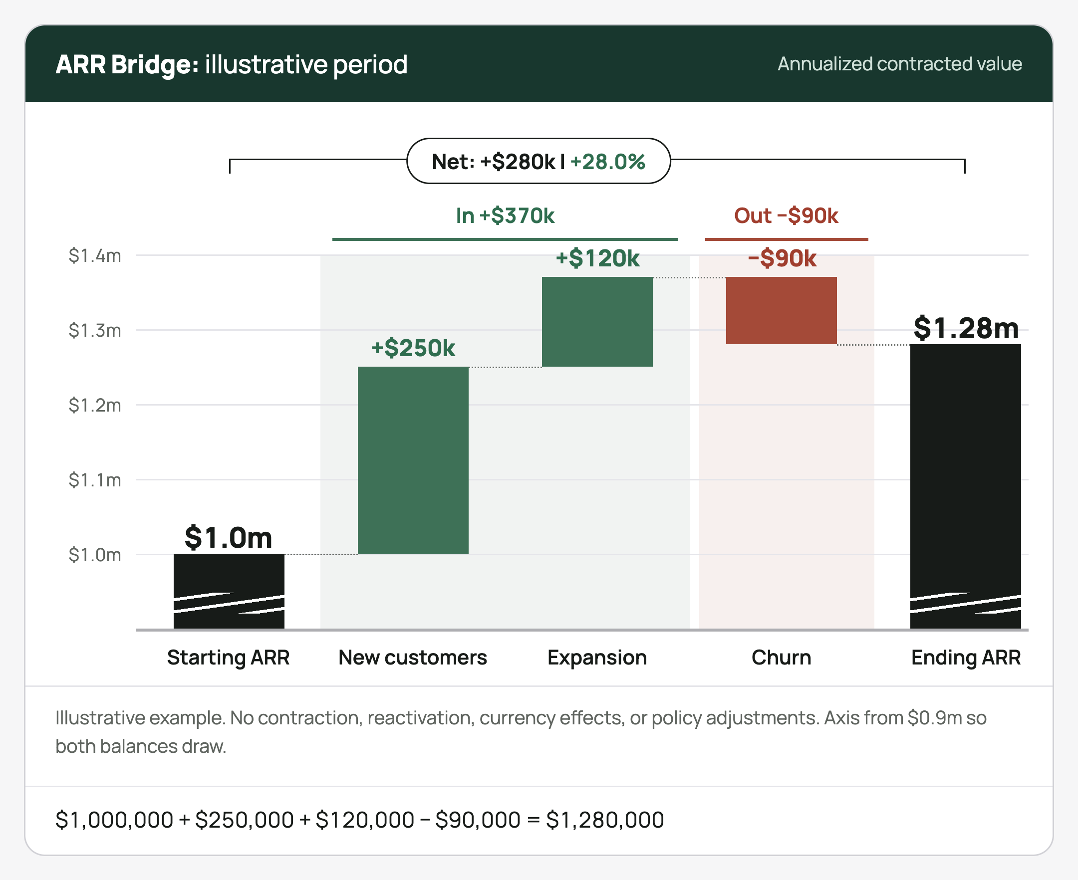 ARR bridge: $1 million starting ARR, plus $250,000 from new customers and $120,000 of expansion, less $90,000 of churn, gives $1.28 million ending ARR.