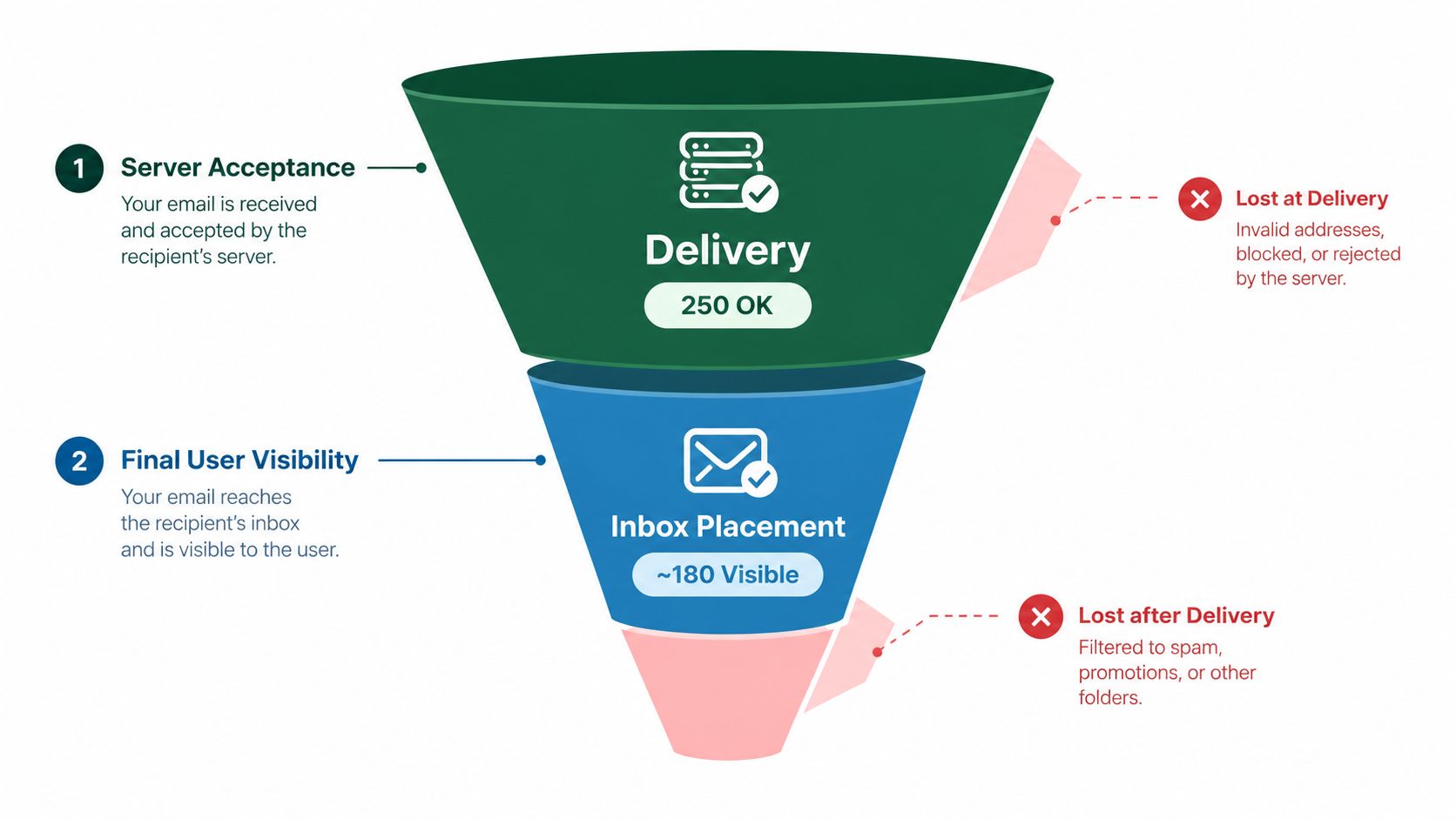A funnel diagram illustrating the email delivery process, from server acceptance to final inbox visibility and filtering.