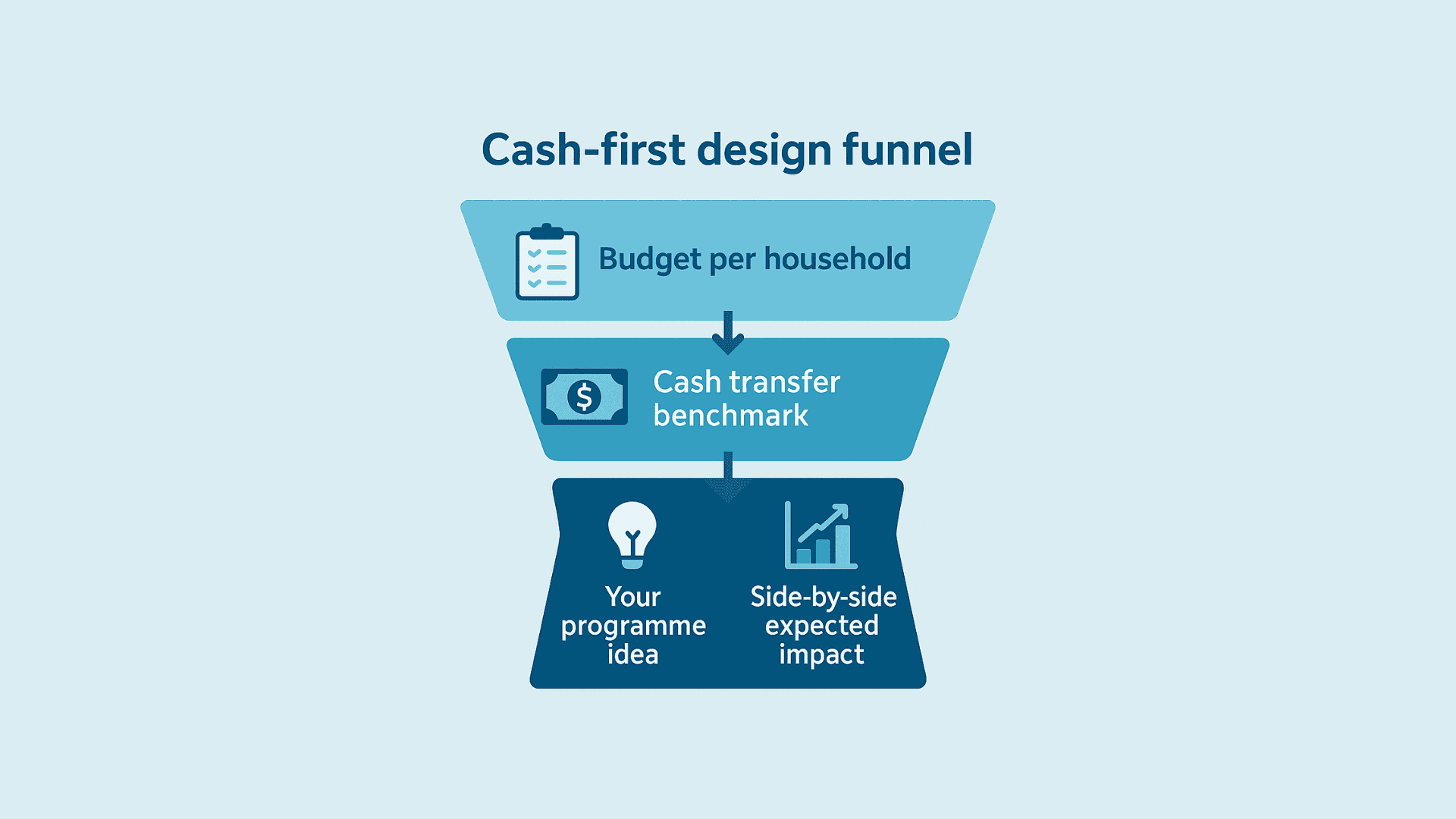Infographic comparing unconditional cash transfers to a traditional aid programme, showing how donors can use cash as a benchmark.