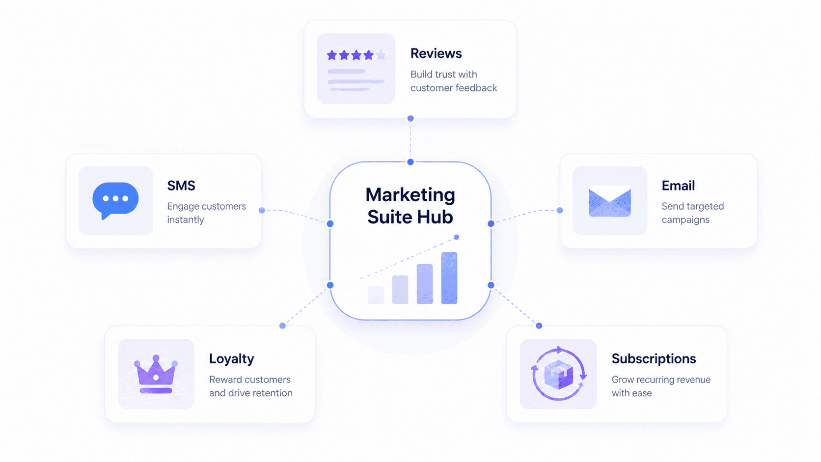 Marketing suite hub diagram showing a central platform connected to five modules: Reviews, SMS, Email, Loyalty, and Subscriptions, representing an ecommerce marketing ecosystem.