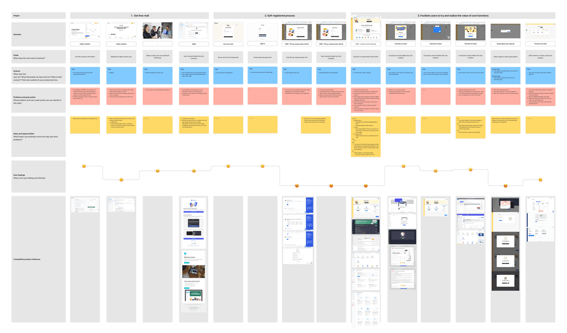 Original SME onboarding user journey map — 11-step registration flow before redesign