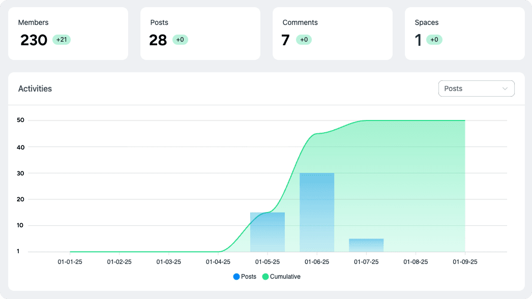 founders after hours dashboard; community-centric platform