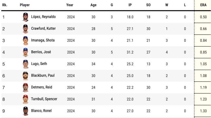 Ranking of MLB pitchers by ERA.