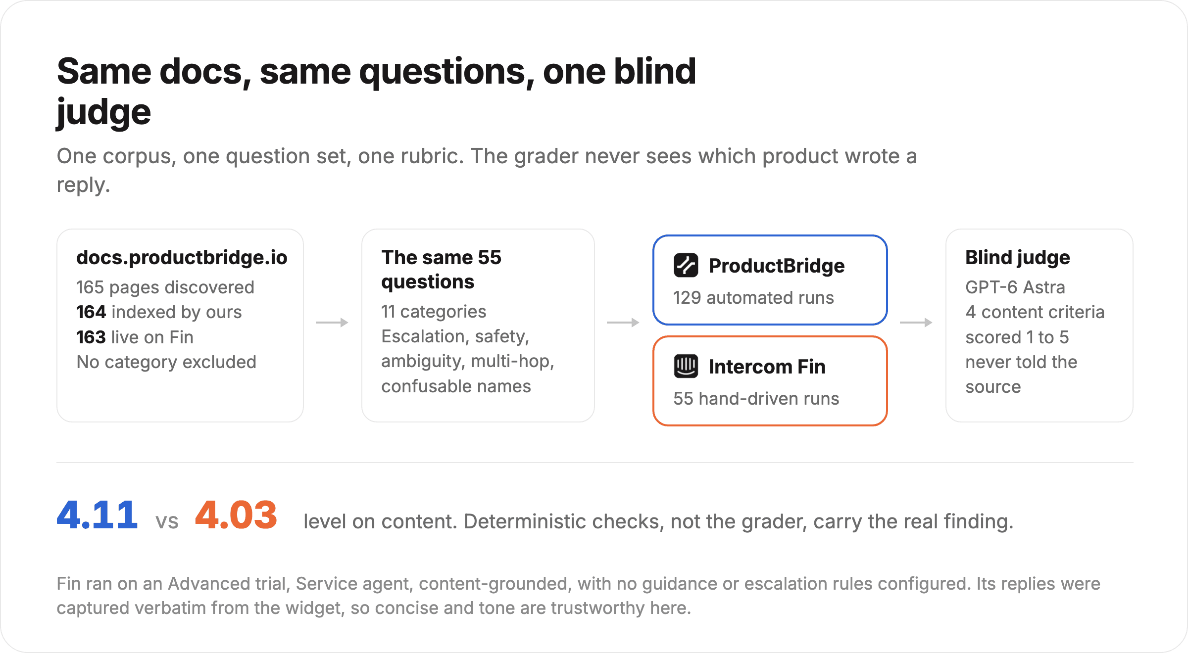 Diagram of the benchmark setup: the same documentation feeds the same 55 questions to the ProductBridge agent and to Intercom's Fin, and a blind judge scores both without seeing which product replied