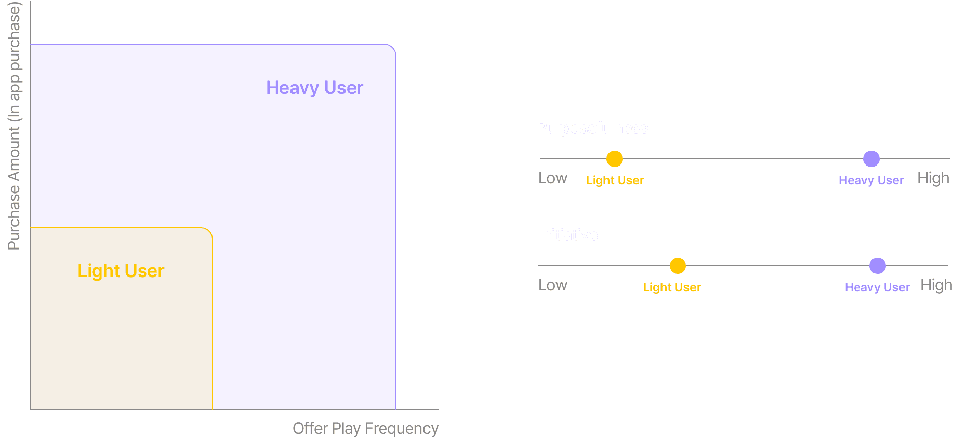 Heavy users vs Light users — needs and pain points