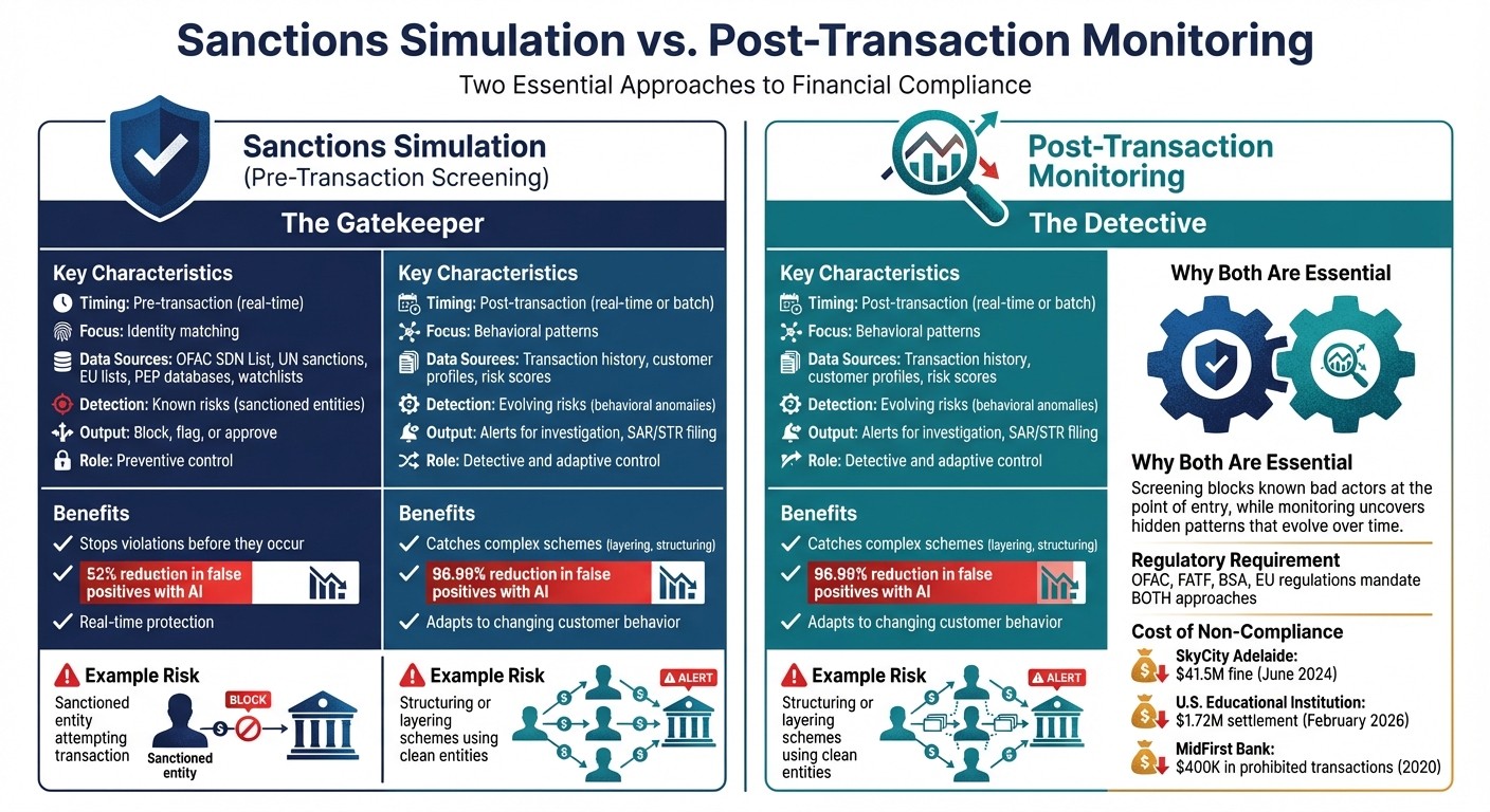 Sanctions Simulation vs Post-Transaction Monitoring: Key Differences