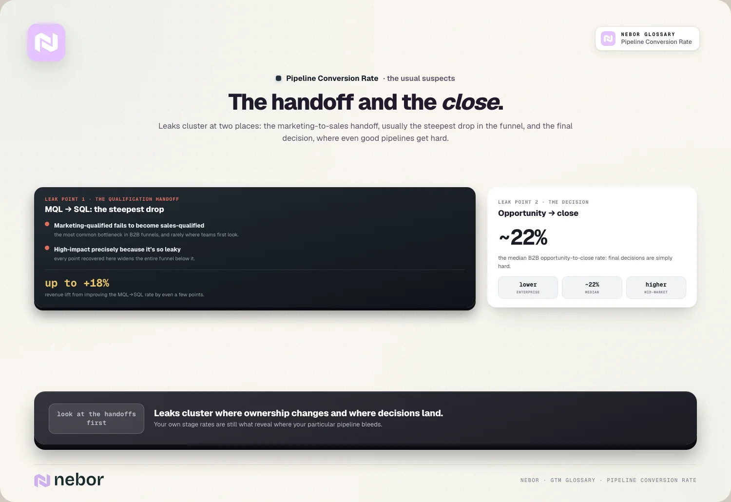 The handoff and the close: Leaks cluster at two places: the marketing-to-sales handoff, usually the steepest drop in the funnel, and the final deci…