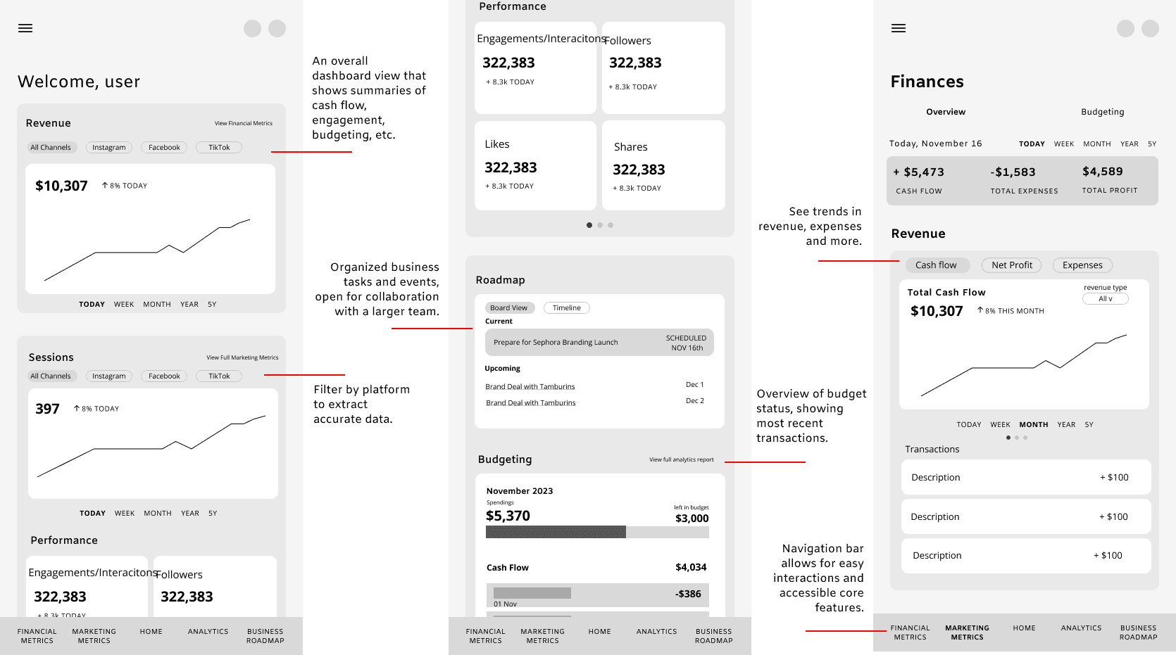Three wireframes side-by-side, showing labels of the dashboards, budgeting tools, and navigation.