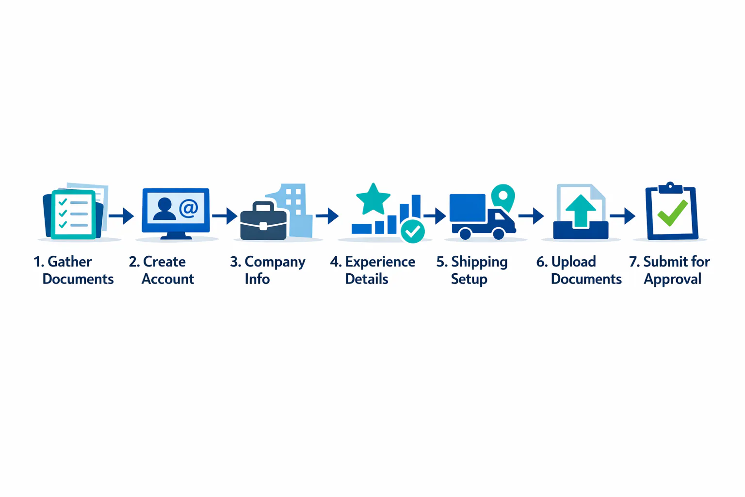 Seven-step Walmart seller application process flowchart from documents to approval