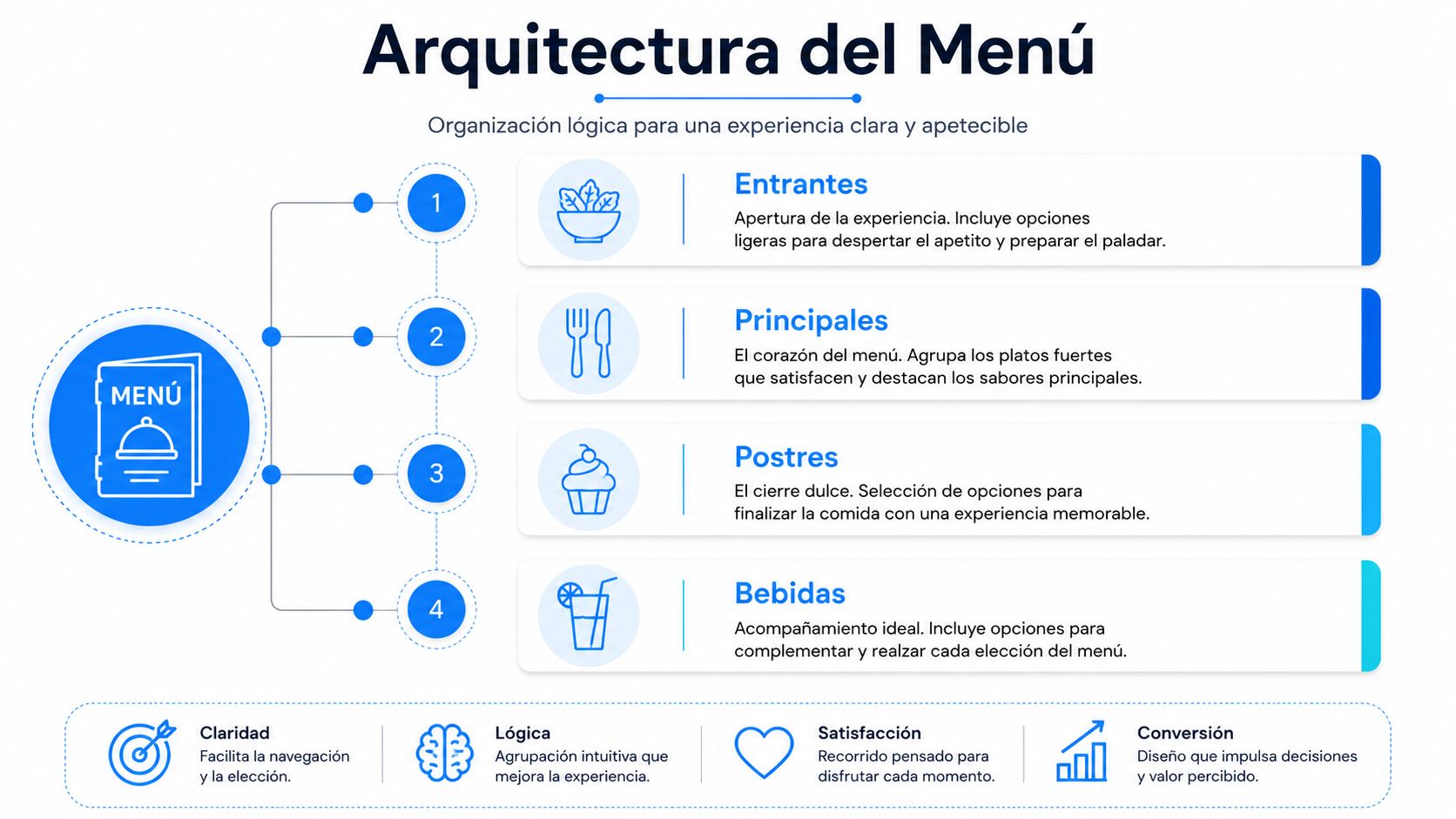 Infografía sobre la arquitectura del menú de restaurante, detallando categorías como entrantes, principales, postres y bebidas.