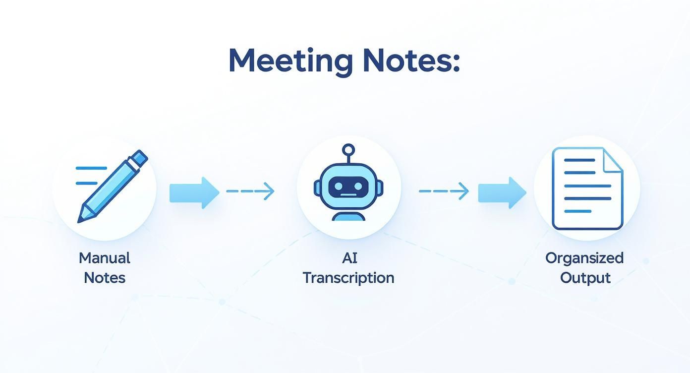 Process flow of meeting notes from manual entry to AI transcription and organized output.