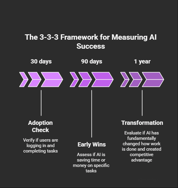 3-3-3 framework for measuring ai success