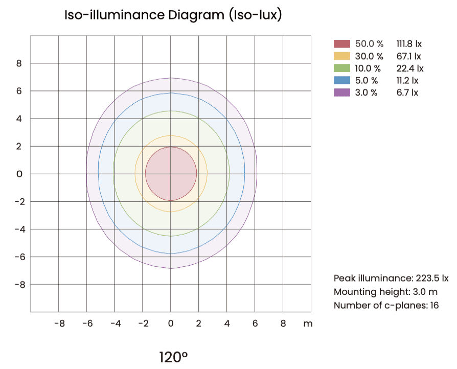 Iso-illuminance iso-lux contour diagram for FOCO VLE LED tri-proof light