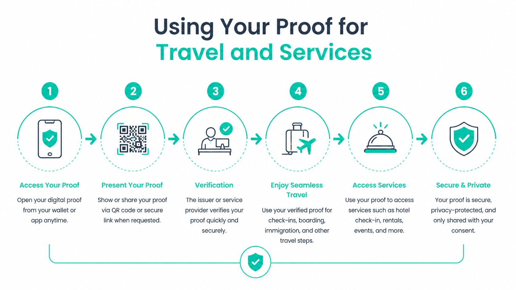 A step-by-step infographic illustrating how to use digital proof for travel services, check-ins, and secure verification.
