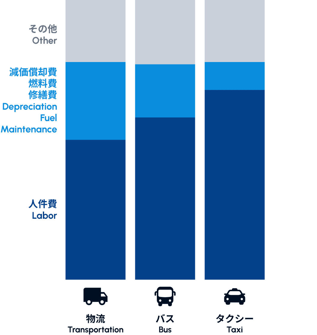 モノと人を運ぶビジネスのコスト構造内訳図