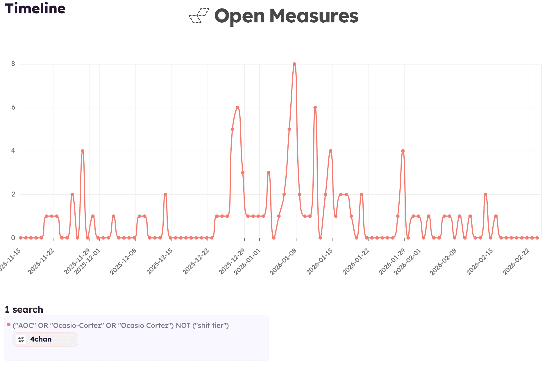 An Open Measures Timeline chart shows the number of posts made per day on 4chan’s Adult Requests imageboard that mentioned Rep. Alexandria Ocasio-Cortez during a period of activity spikes between Dec. 15, 2025 and Feb. 23, 2026, with the highest single-day spike on Jan. 7.