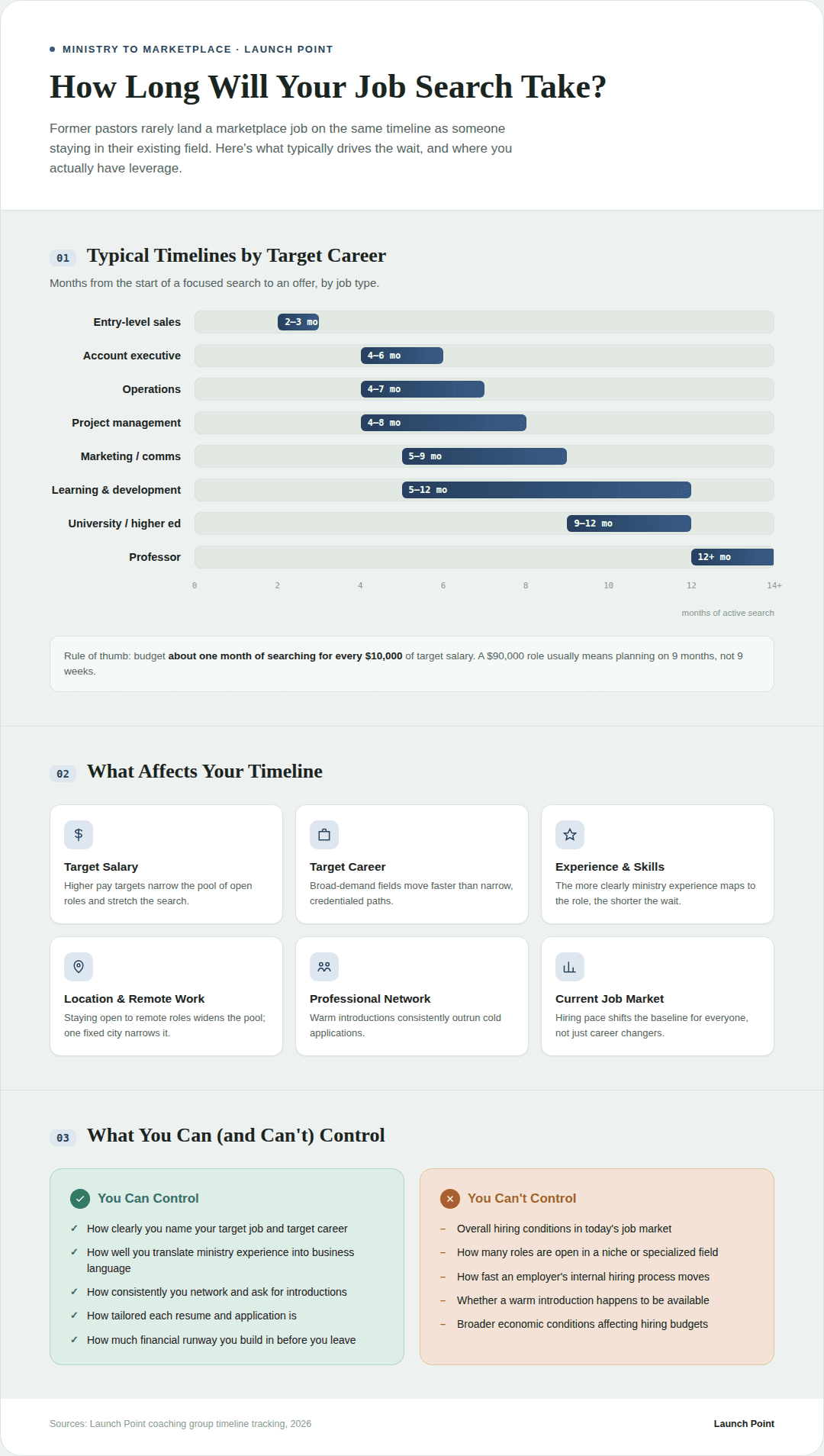 Infographic titled How Long Will Your Job Search Take? A bar chart shows job search length by career (2 to 12+ months), six factors that affect the timeline (salary, career, experience, location, network, job market), and a two-column list of what you can and can't control.