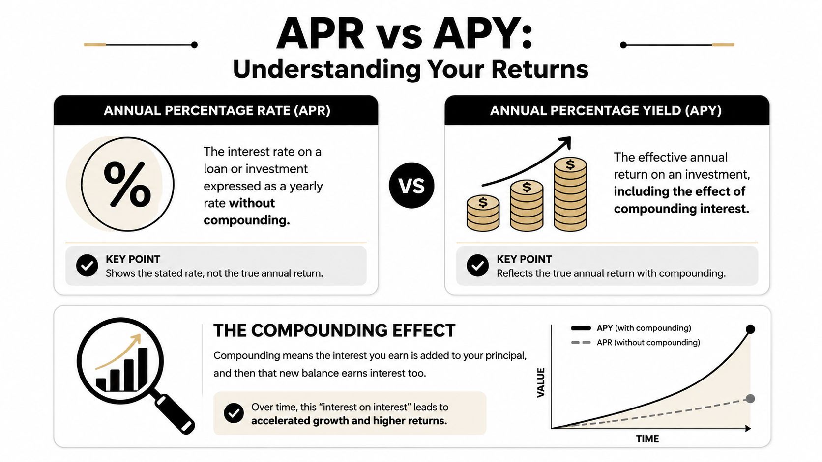 An infographic explaining the differences between APR and APY, highlighting how compounding interest affects financial returns over time.