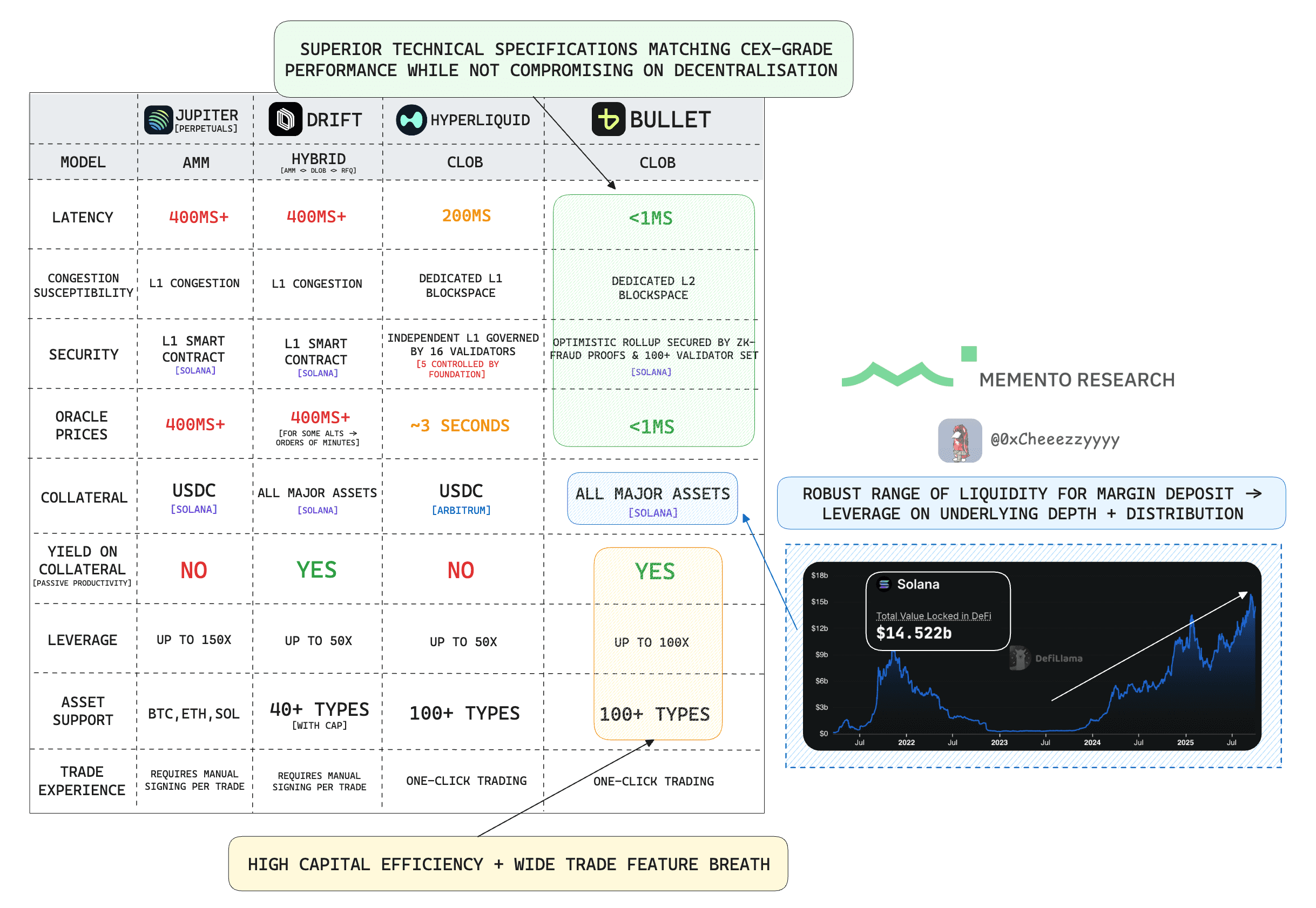 Perpetual DEX Landscape Comparison Highlight on Bullet - Source: Bullet, DeFiLlamma