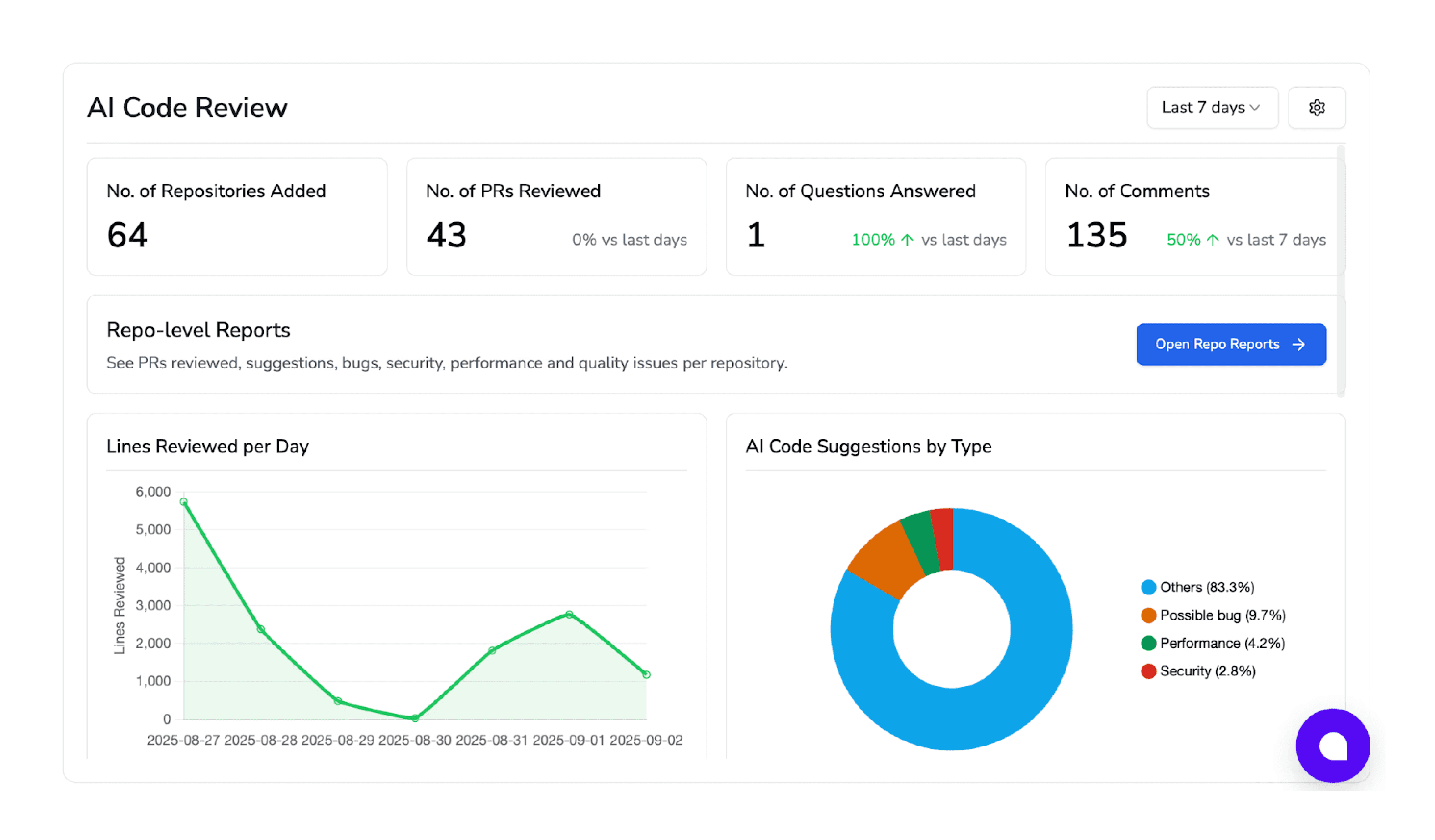 This AI code review dashboard gives you an idea about the number of PRs reviewed and number of questions answered for your code.