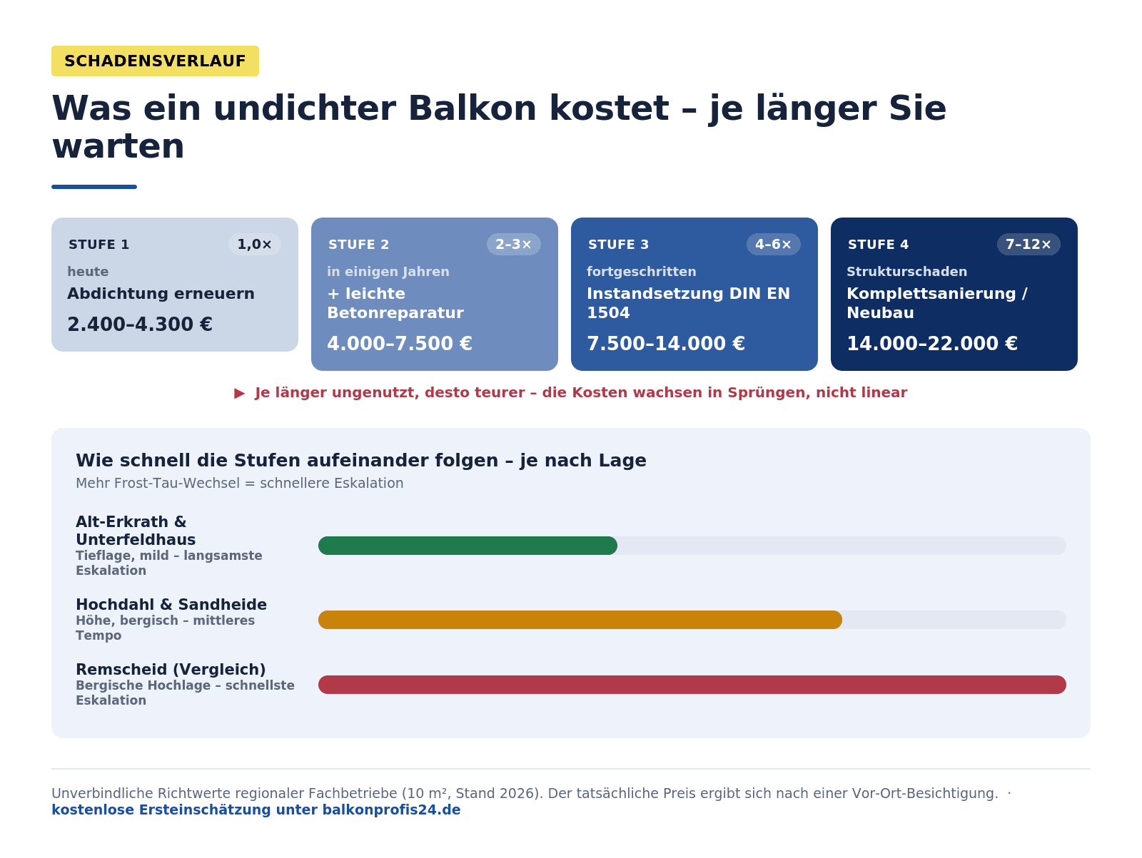 Infografik: Schadensverlauf undichter Balkon Erkrath – Stufe 1 Abdichtung 2.400–4.300 €, Stufe 2 plus Betonreparatur 4.000–7.500 €, Stufe 3 DIN-1504-Instandsetzung 7.500–14.000 €, Stufe 4 Komplettsanierung 14.000–22.000 €. Eskalation langsamer in Alt-Erkrath, schneller in Hochdahl, am schnellsten in Remscheid.
