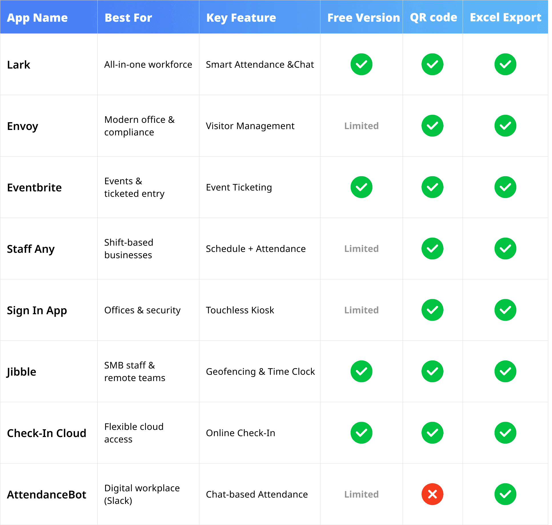 Comparison table of popular check-in apps and features
