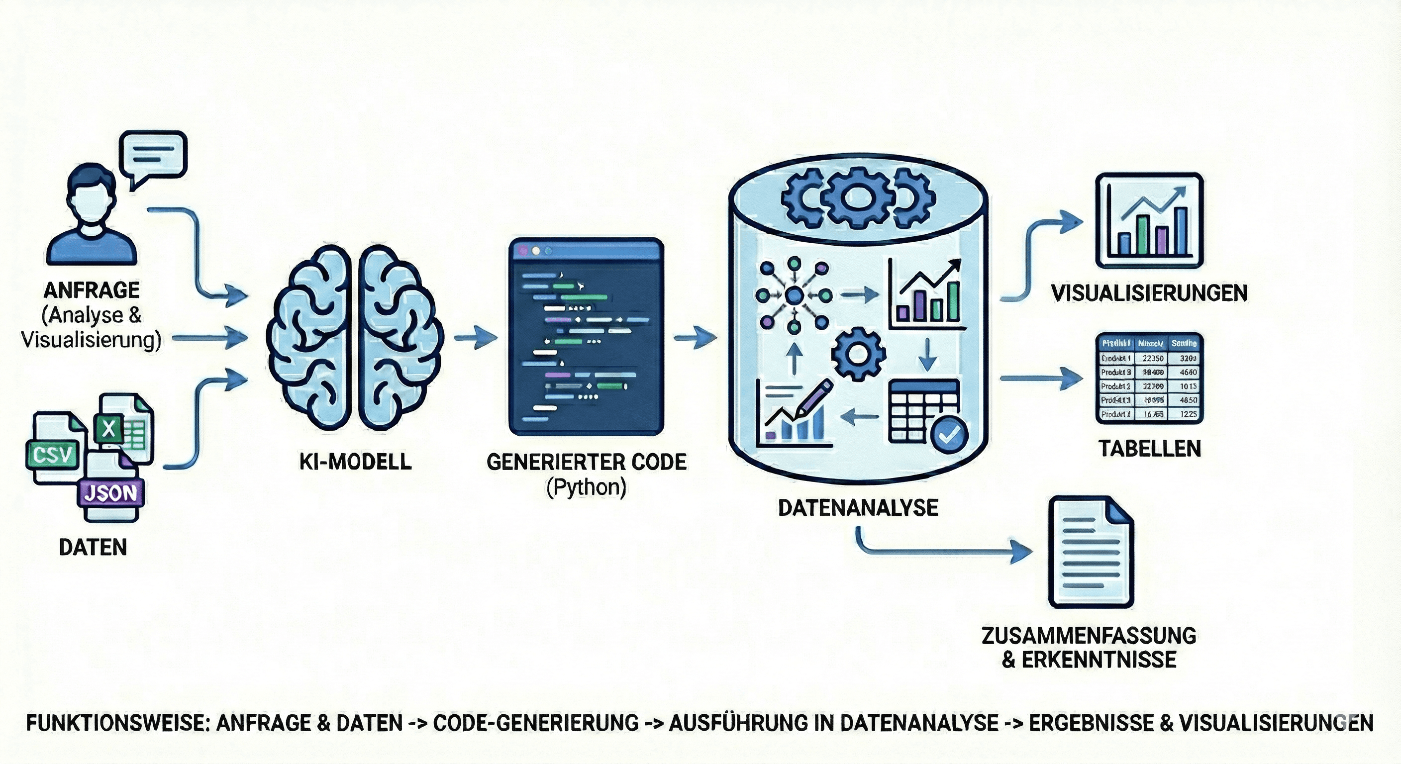 Visualisierung der KI-basierten Datenanalyse: Aus der Anfrage und beigefügten Daten wird Code generiert und ausgeführt; die KI generiert daraus Zusammenfassungen, Tabellen oder Visualisierungen