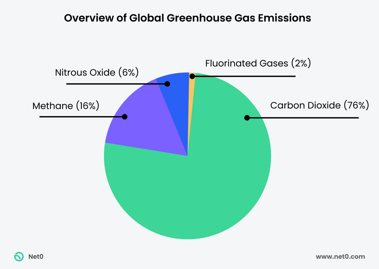 global ghg percentage pie chart