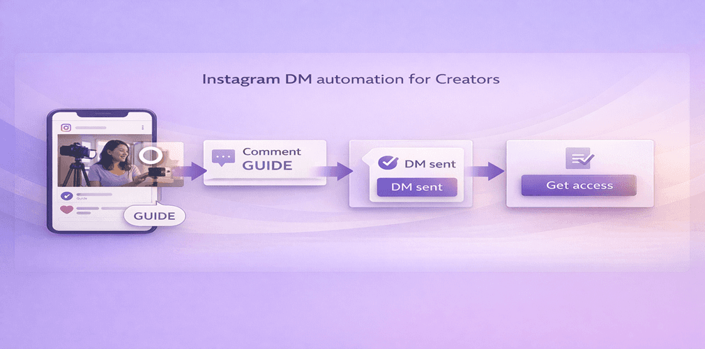 Workflow showing how Instagram DM automation helps creators move followers from engagement to a direct message and next step