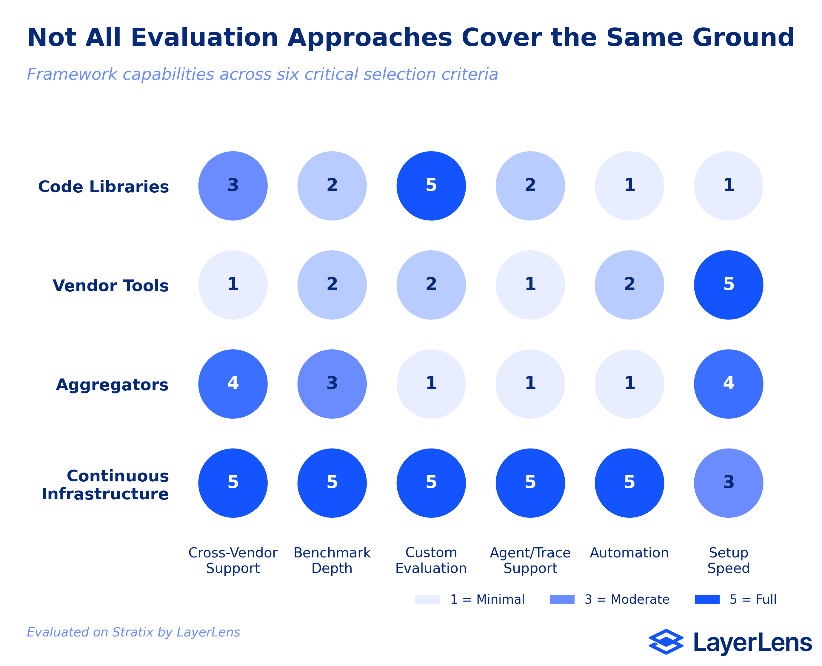 LLM evaluation framework comparison showing trade-offs between code libraries, vendor tools, aggregator platforms, and continuous evaluation infrastructure