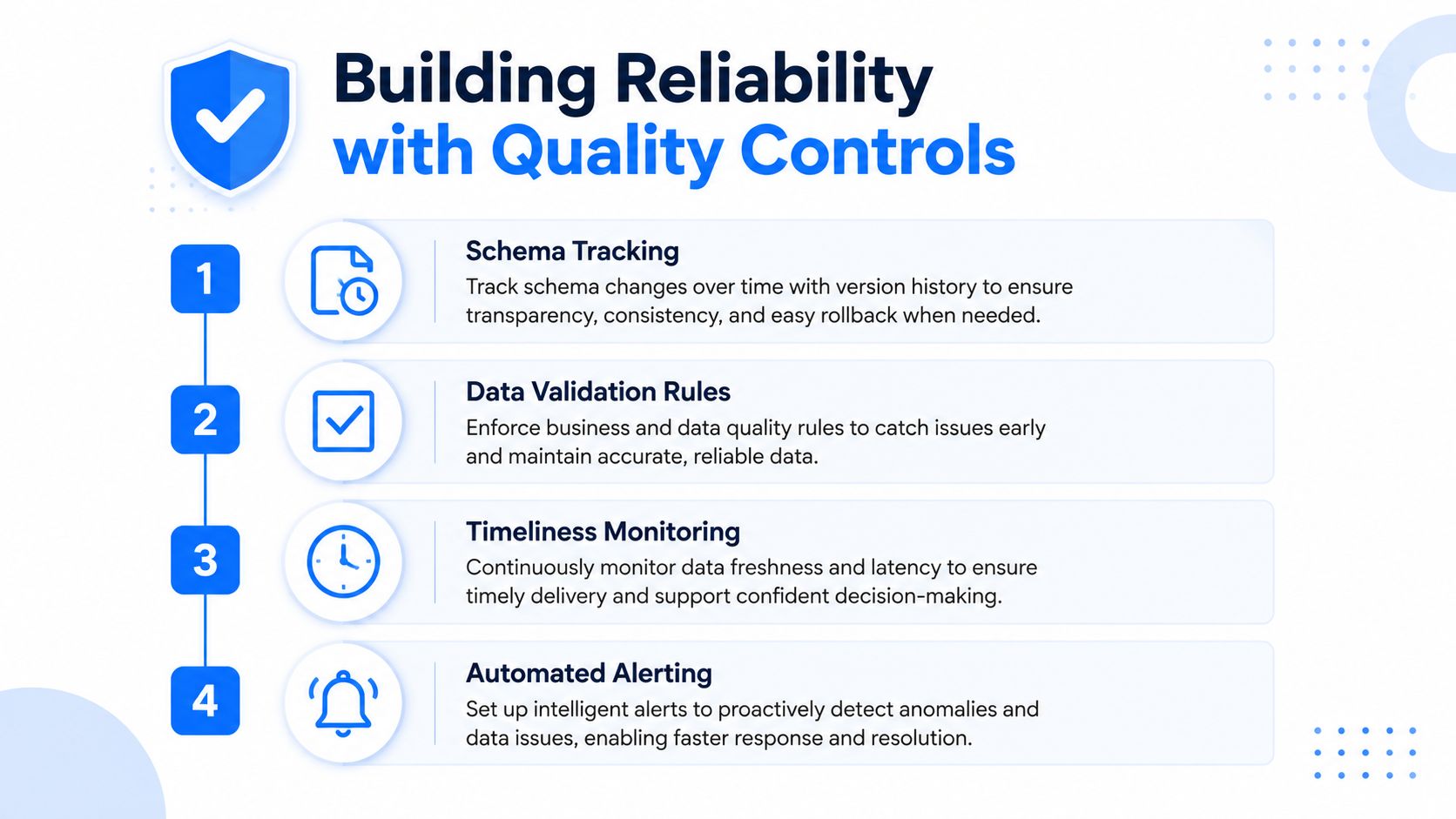 A four-step infographic illustrating methods to build data reliability using schema tracking, validation, monitoring, and automated alerts.