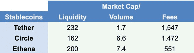 Beyond the Market Cap: Measuring Token Fundamentals with Ratios Across Narratives figure 6