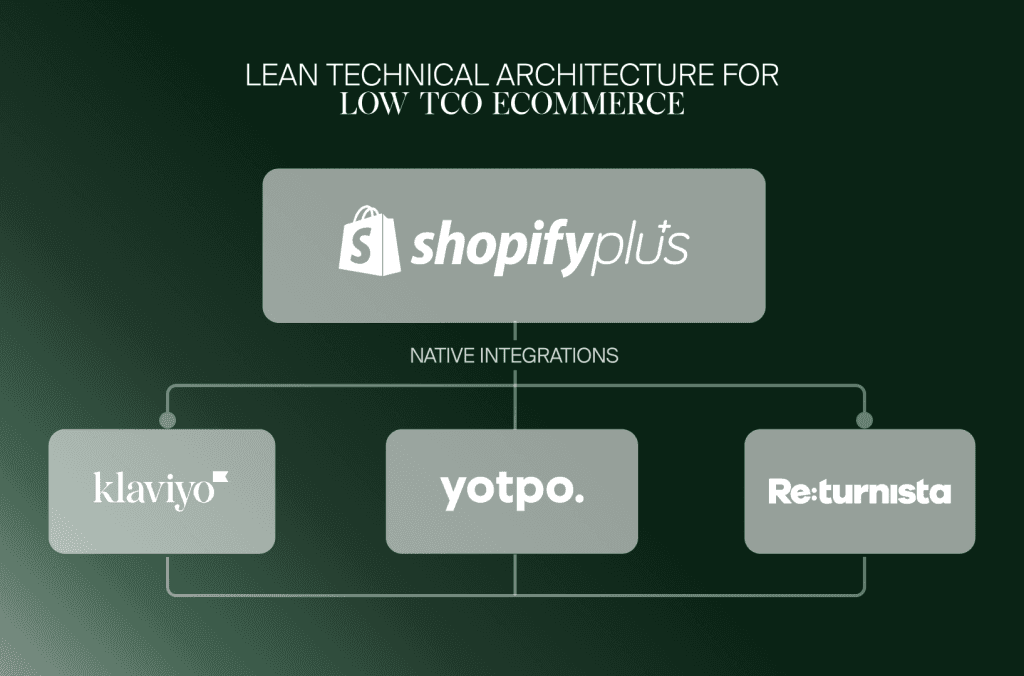 E-Commerce-Architektur mit niedrigen TCO: Shopify Plus mit nativen Integrationen für Klaviyo, Yotpo und Returnista