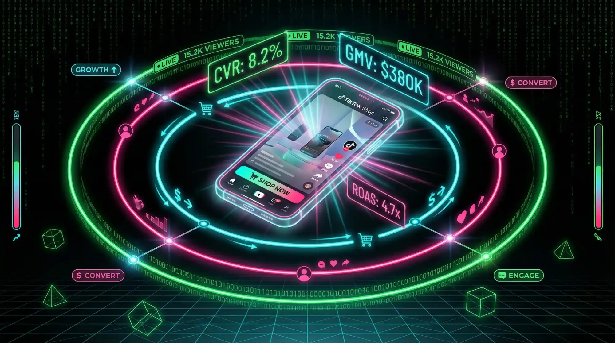 TikTok Shop performance dashboard displaying CVR, GMV, and ROAS metrics with orbital data streams representing the three-video content funnel system.