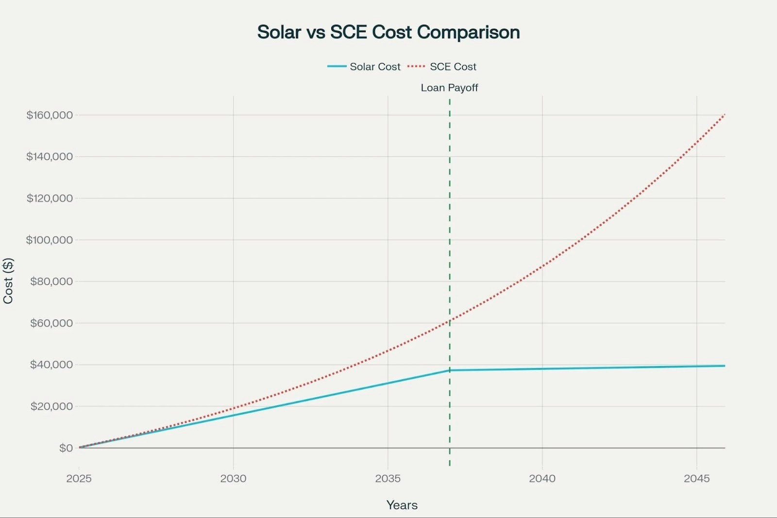 A line graph compares the cumulative cost of solar plus battery financing versus Southern California Edison (SCE) electricity costs from 2025 to 2045. The x-axis shows years, and the y-axis shows cost in dollars. The solid blue line represents solar financing, rising moderately until about 2036, then flattening after the loan payoff. The red dotted line for SCE costs climbs much more steeply and continues increasing throughout the period. A dashed vertical green line marks the loan payoff year, after which solar costs stabilize while SCE costs keep rising rapidly.