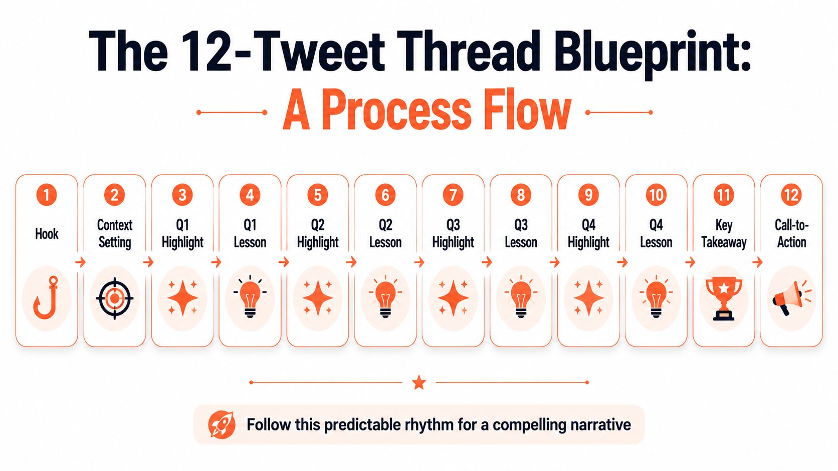 A process flow chart illustrating a 12-tweet thread blueprint for creating compelling social media content.