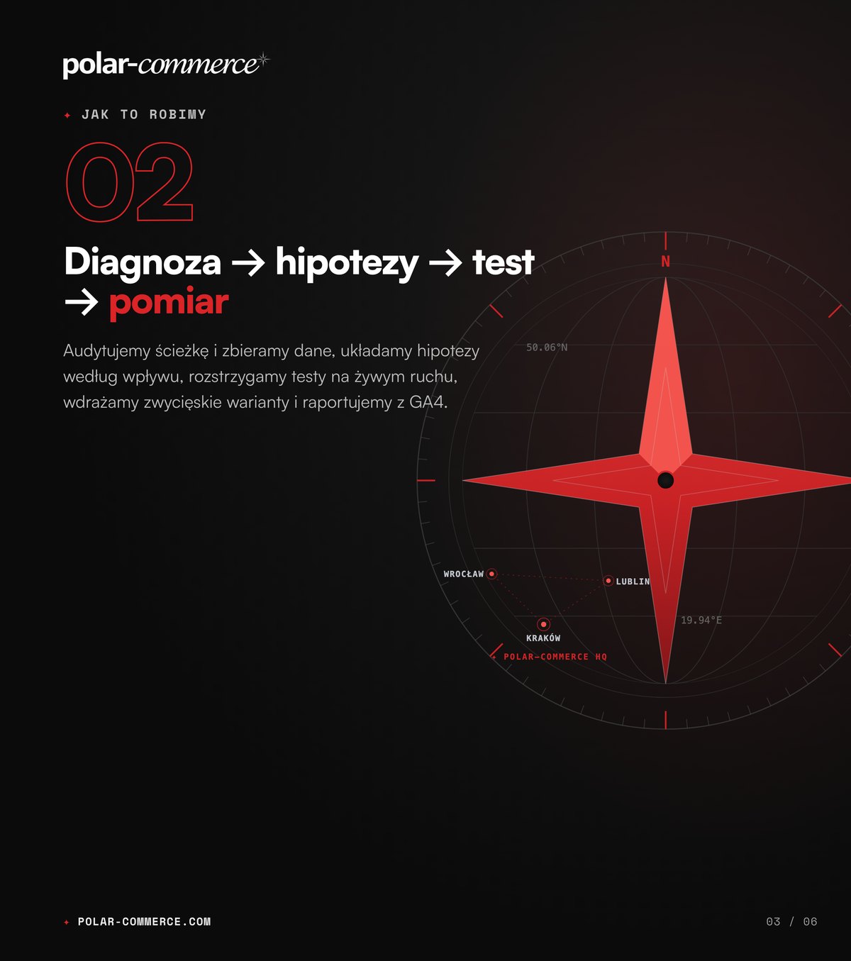 Diagnoza → hipotezy → test → pomiar