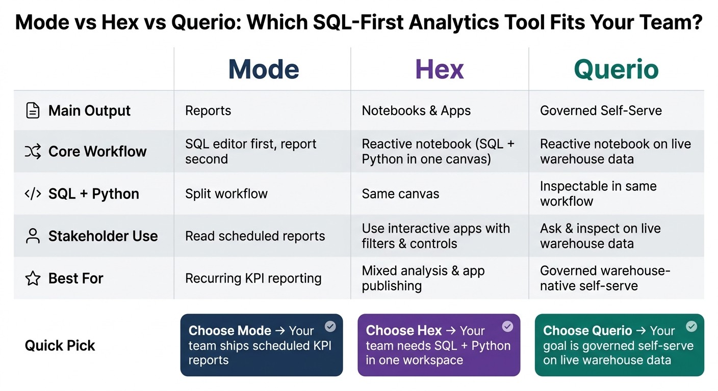 Mode vs Hex vs Querio: SQL-First Analytics Tools Compared